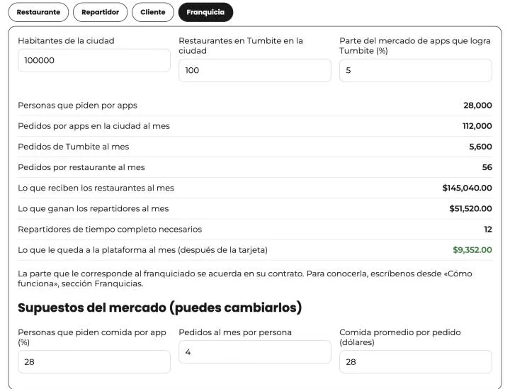 Calculadora de Tumbite para franquicias: en una ciudad de 100.000 habitantes con 100 restaurantes y el 5 % del mercado, los pedidos al mes, lo que reciben restaurantes y repartidores, los repartidores necesarios y lo que le queda a la plataforma.