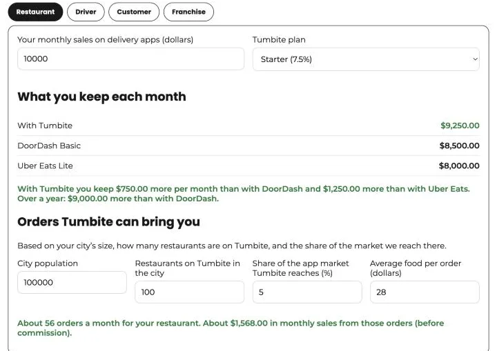 Tumbite calculator for restaurants: with $10,000 in monthly sales, the restaurant keeps $9,250 with Tumbite, $8,500 with DoorDash Basic, and $8,000 with Uber Eats Lite, plus the orders Tumbite can bring based on its city.