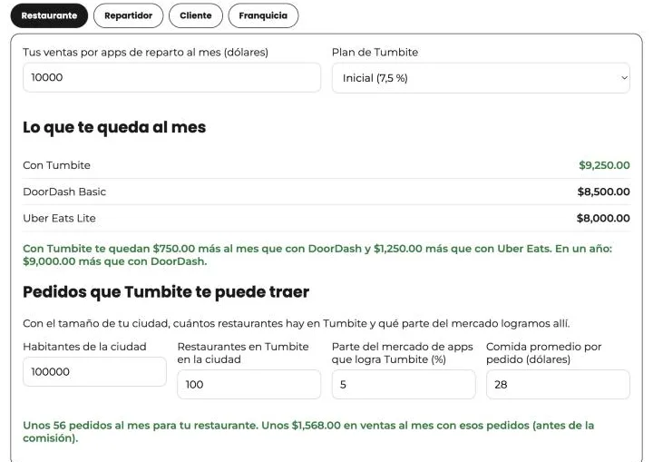 Calculadora de Tumbite para restaurantes: con 10.000 dólares de ventas al mes, le quedan 9.250 con Tumbite, 8.500 con DoorDash Basic y 8.000 con Uber Eats Lite, y los pedidos que Tumbite le puede traer según su ciudad.