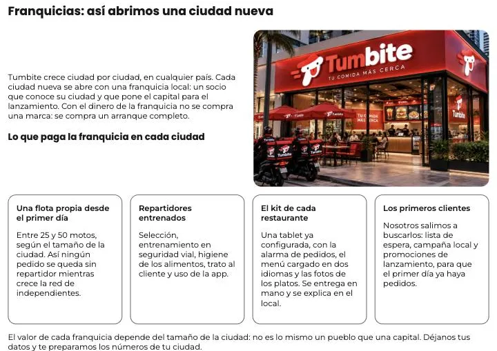 Sección de franquicias de Tumbite: un local con la marca Tumbite y las cuatro cosas que paga la franquicia: flota propia, repartidores entrenados, kit para cada restaurante y los primeros clientes.