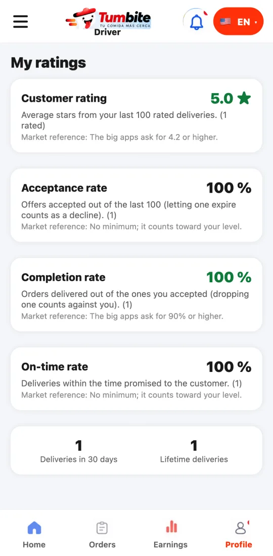 “My ratings” screen in the driver app with customer rating, acceptance rate, completion rate, on-time rate, and deliveries.