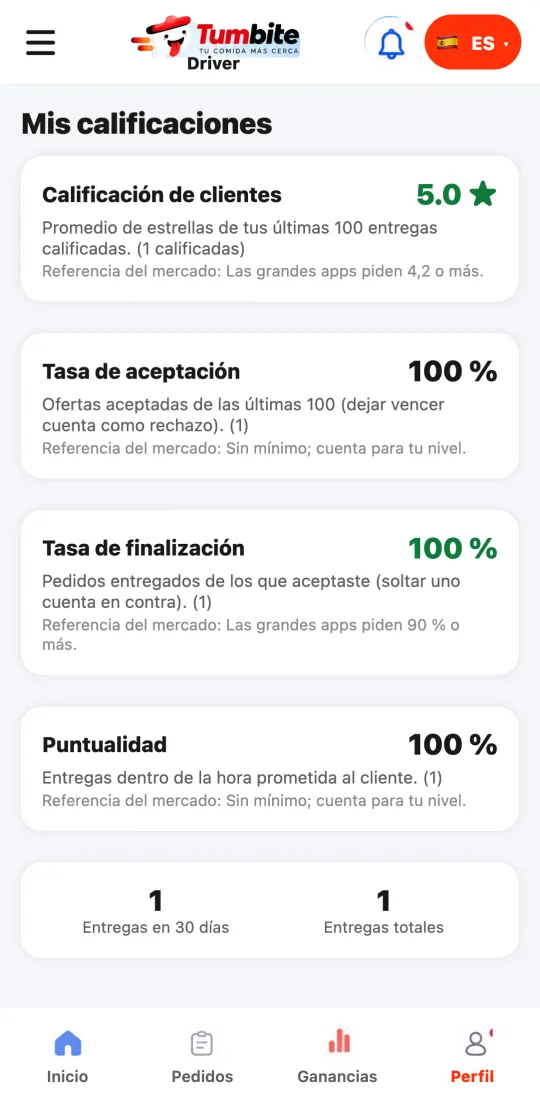Pantalla «Mis calificaciones» de la app de repartidores con la calificación de clientes, la tasa de aceptación, la de finalización, la puntualidad y las entregas.