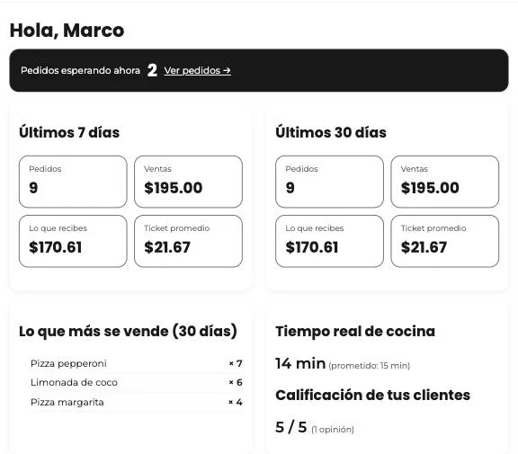 Tablero del restaurante en Tumbite con pedidos esperando, ventas de 7 y 30 días, lo que recibe, ticket promedio, platos más vendidos, tiempo real de cocina y calificación.